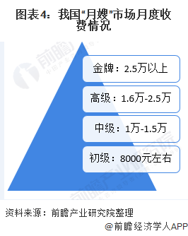 本科95后月嫂走红！入职2年带娃20多个平均月薪12万【附月嫂行业分析】(图2)
