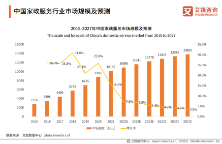 家政服务市场规模已破万亿 优逸家政ayx爱游戏打造全产业一站式服务平台(图1)