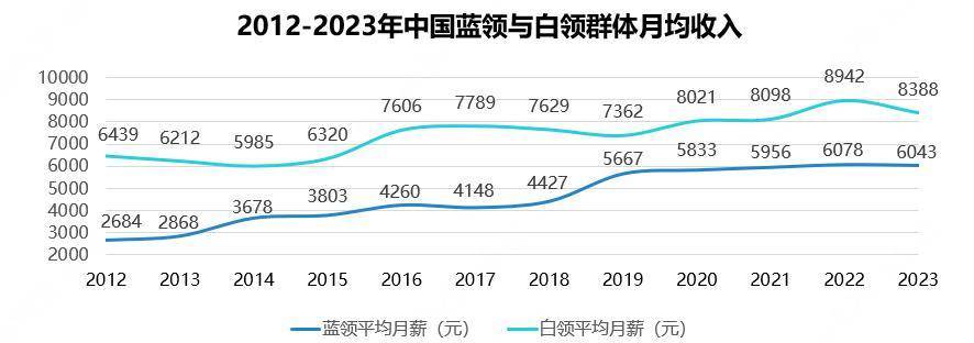 中国蓝领群体平均月收入6043元月嫂、外卖员等职业收入居前列(图1)