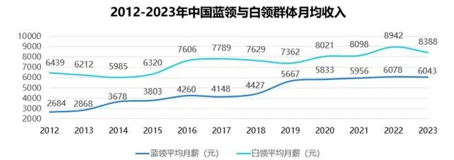 月嫂外卖员月收入居蓝领前三 与白领平均月薪差距缩小(图1)