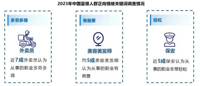月嫂外卖员月收入居蓝领前三 与白领平均月薪差距缩小(图2)
